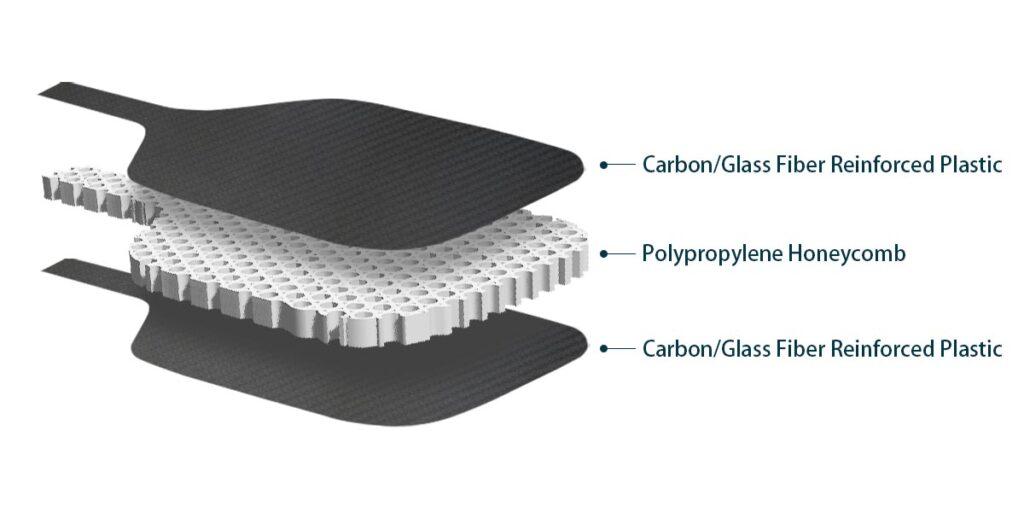 Cross-section diagram of a pickleball paddle structure showing polypropylene honeycomb core and carbon fiber reinforced plastic layers