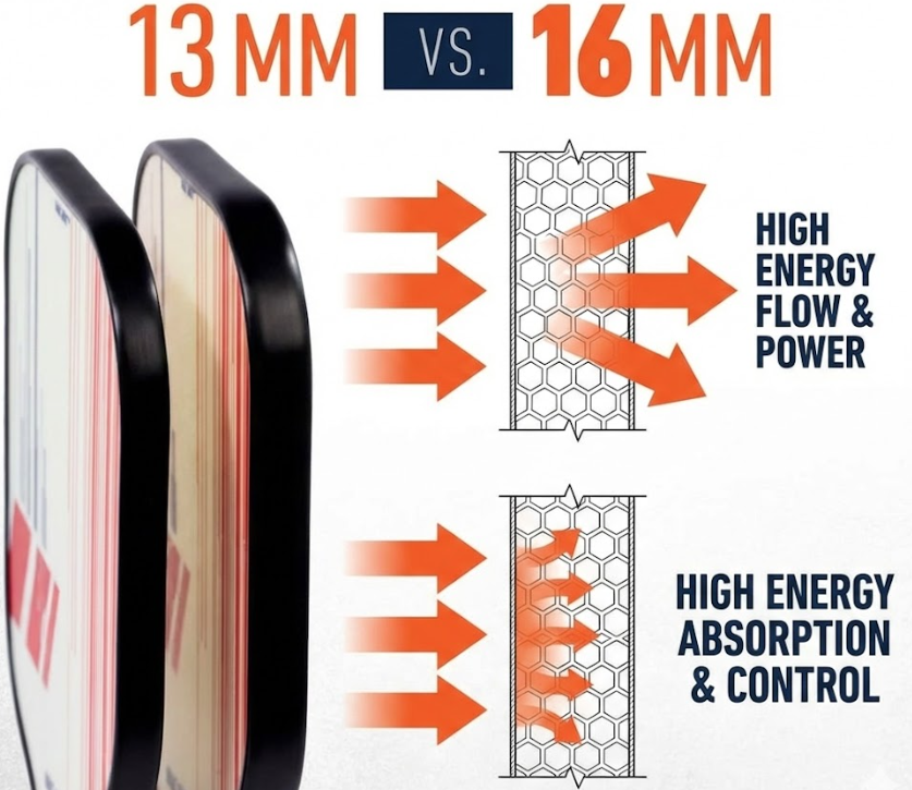 Pickleball paddles: 13mm vs 16mm paddle core comparison diagram.