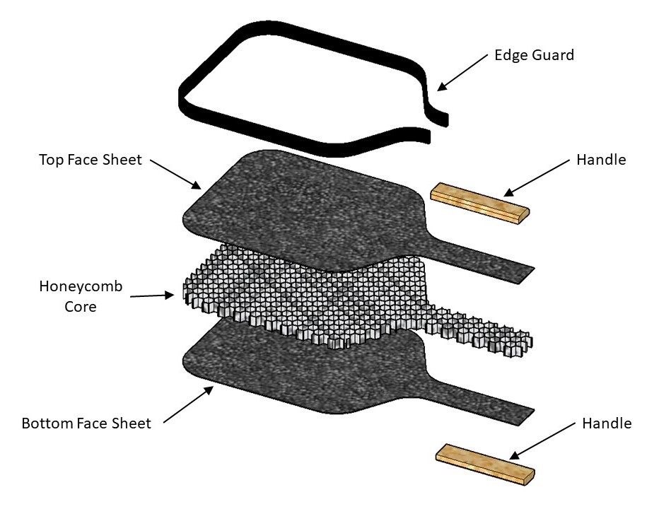 Exploded diagram illustrating the construction of pickleball paddles, showing core, face sheets, and handle.